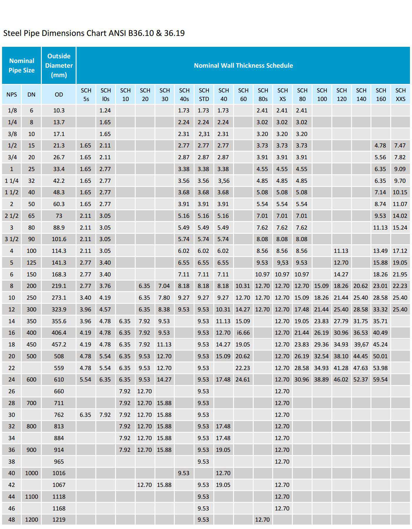 Stainless Steel Pipe Wall Thickness Chart In Mm