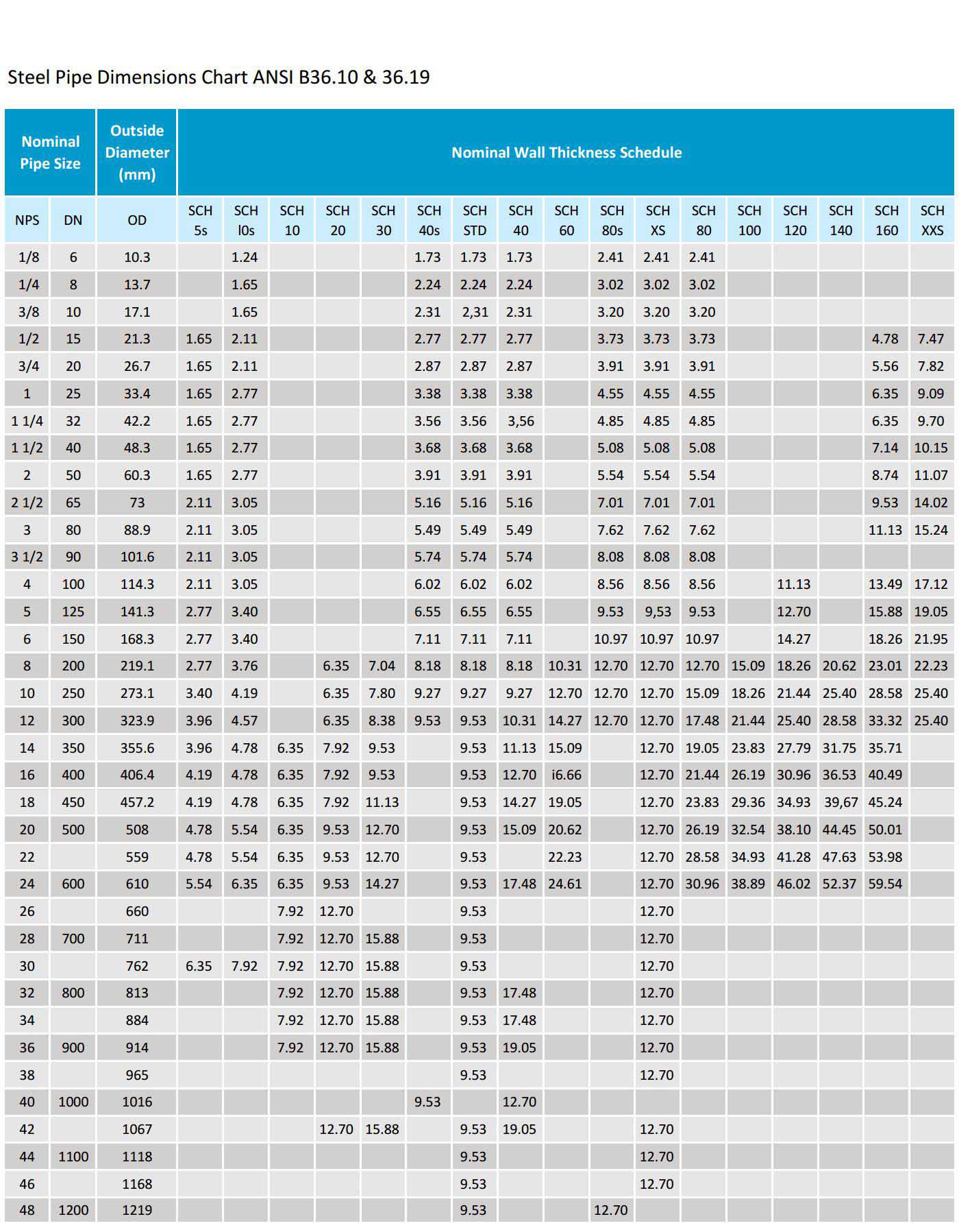 Asme B 36 10 Pipe Schedules Chart